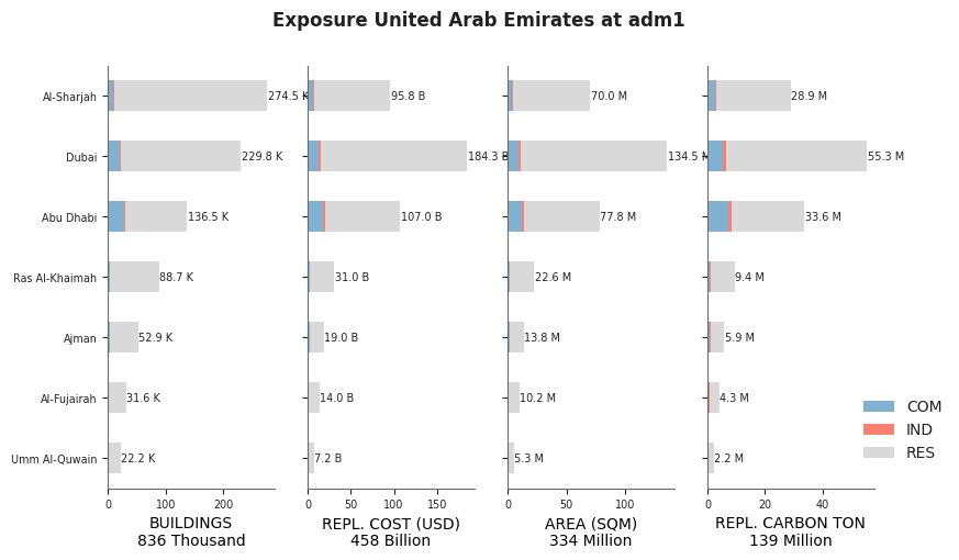 Subnational exposure by occupancy class