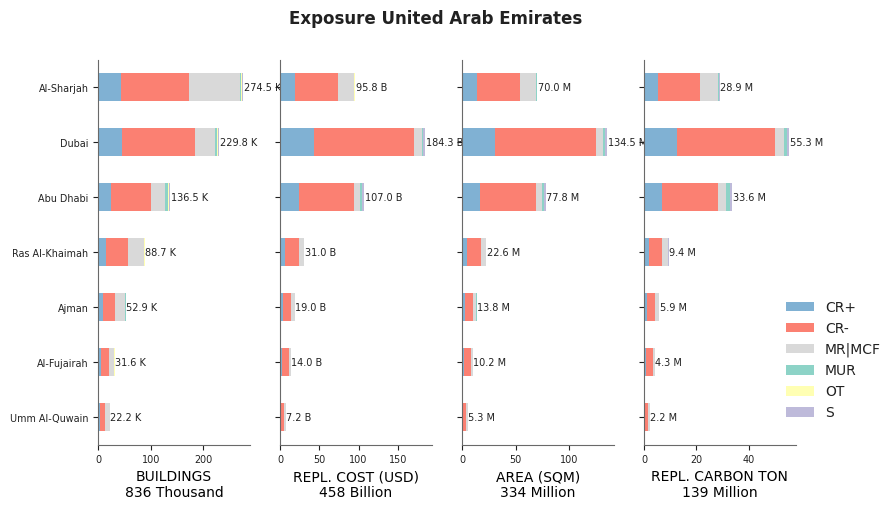 Subnational exposure by taxonomy