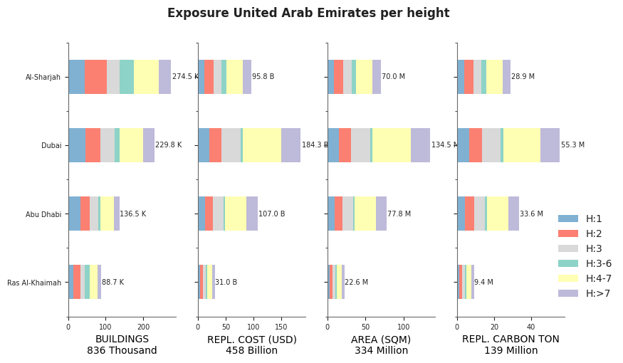 Building height profile