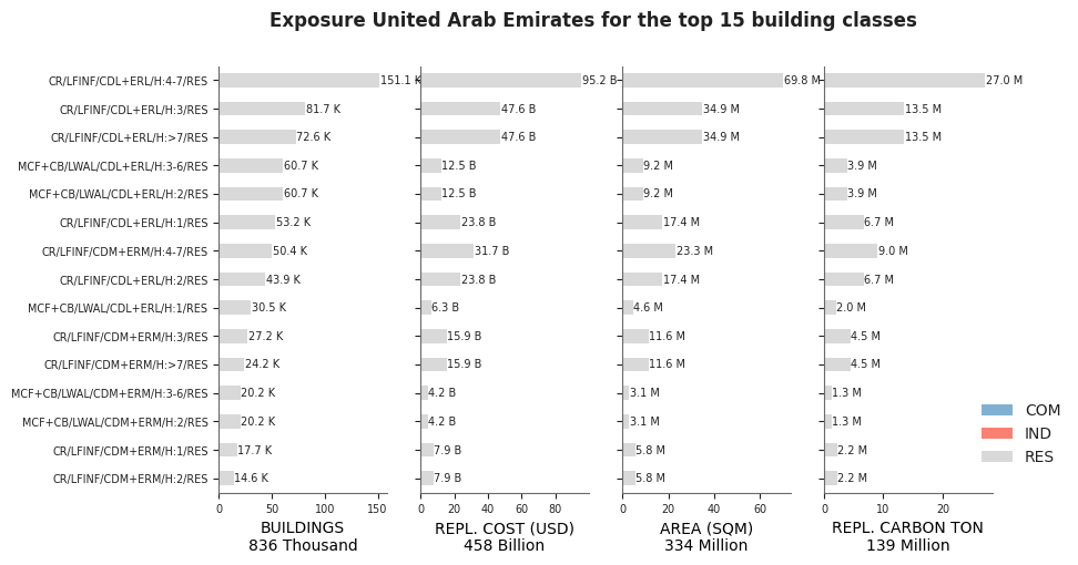 Exposure by taxonomy classes