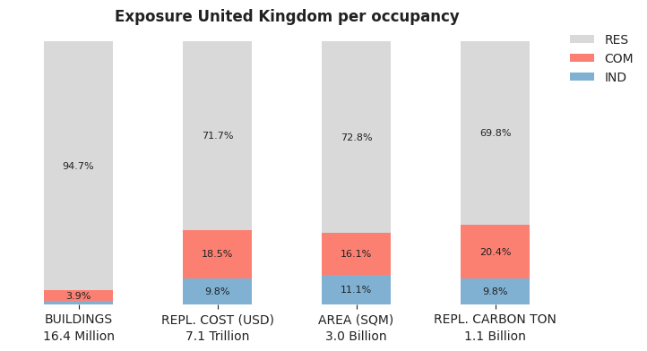 National exposure by occupancy class