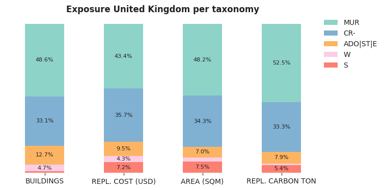 National exposure by taxonomy