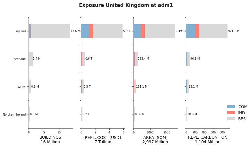 Subnational exposure by occupancy class