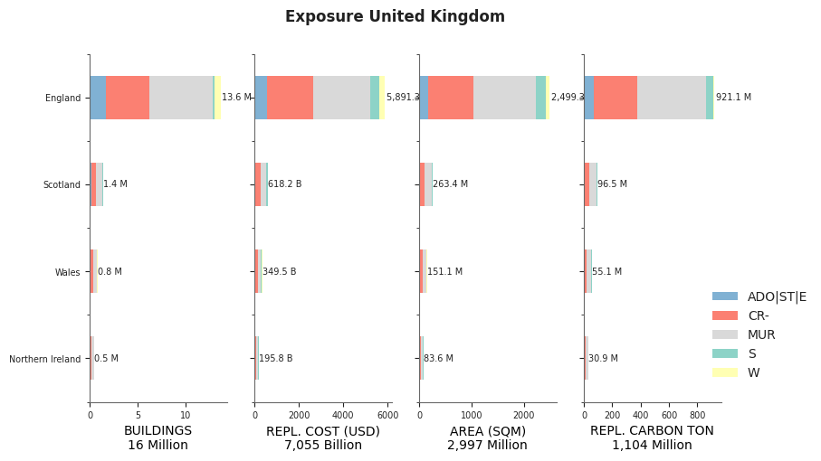 Subnational exposure by taxonomy