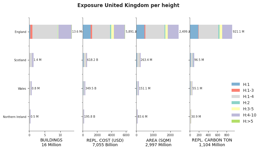 Building height profile