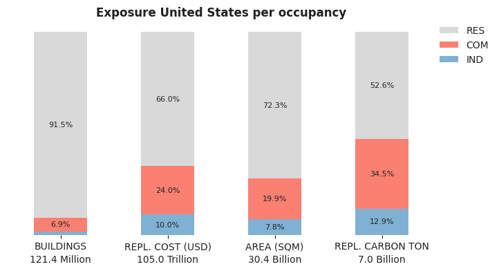 National exposure by occupancy class
