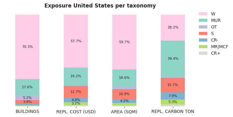 National exposure by taxonomy