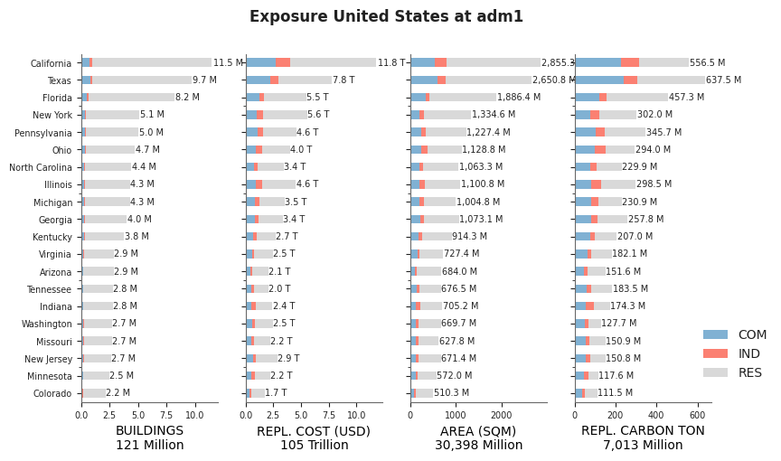Subnational exposure by occupancy class