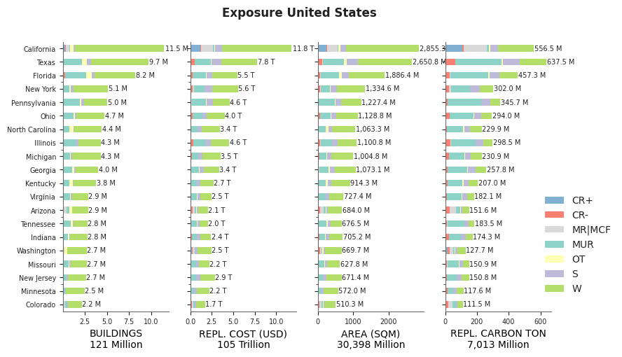 Subnational exposure by taxonomy