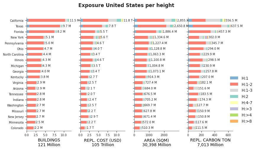 Building height profile