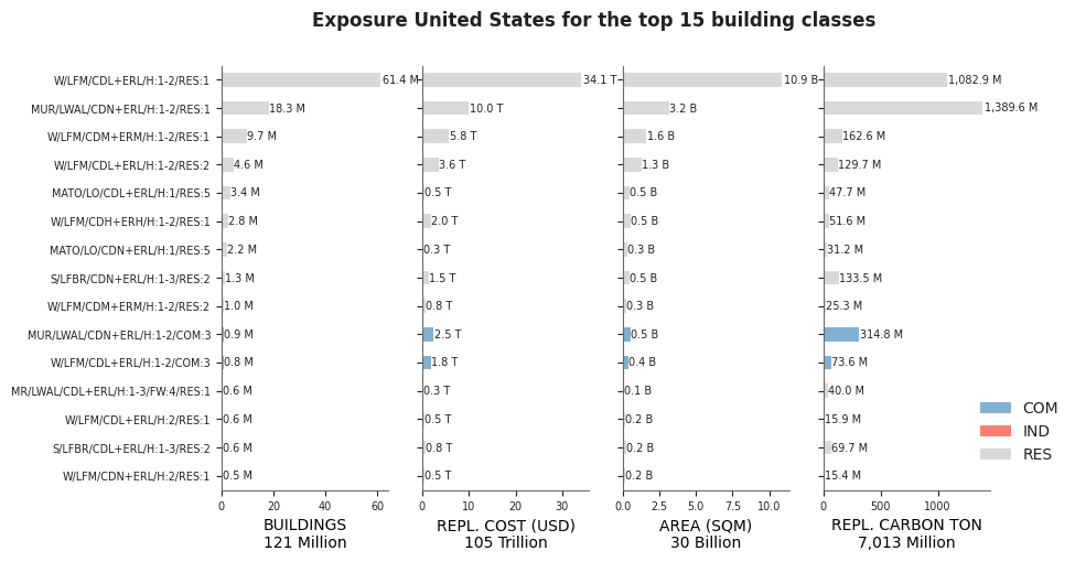 Exposure by taxonomy classes