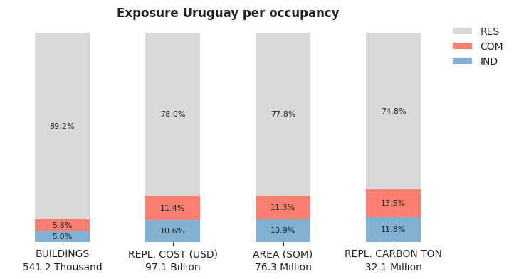 National exposure by occupancy class