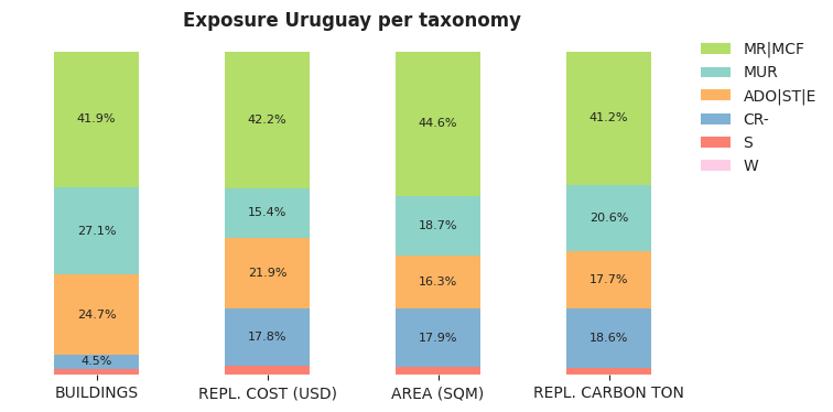 National exposure by taxonomy
