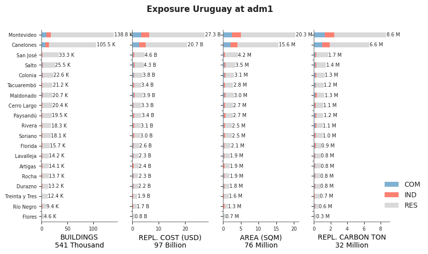 Subnational exposure by occupancy class