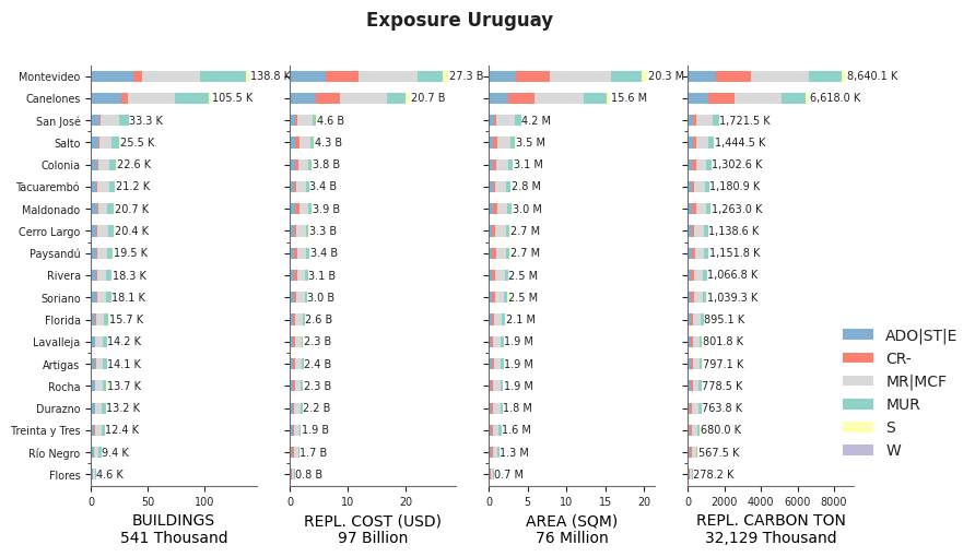 Subnational exposure by taxonomy