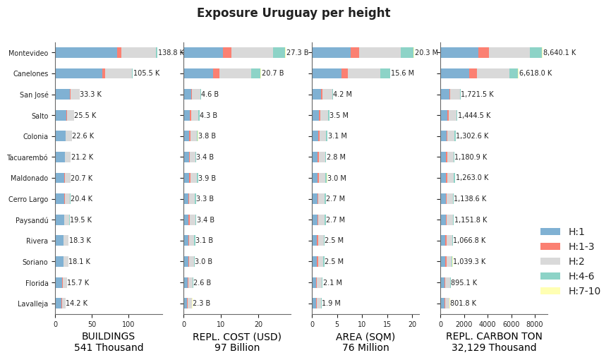 Building height profile