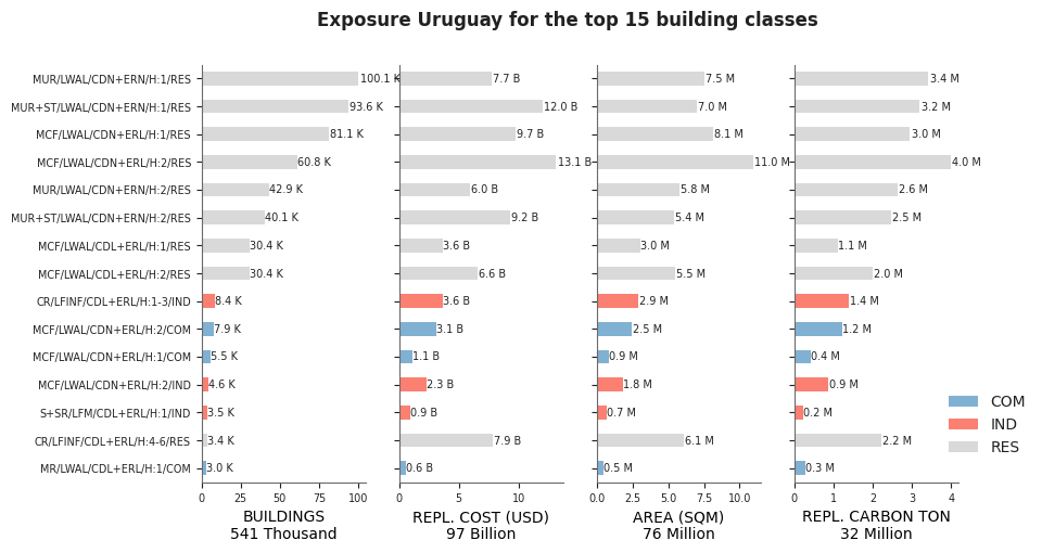 Exposure by taxonomy classes