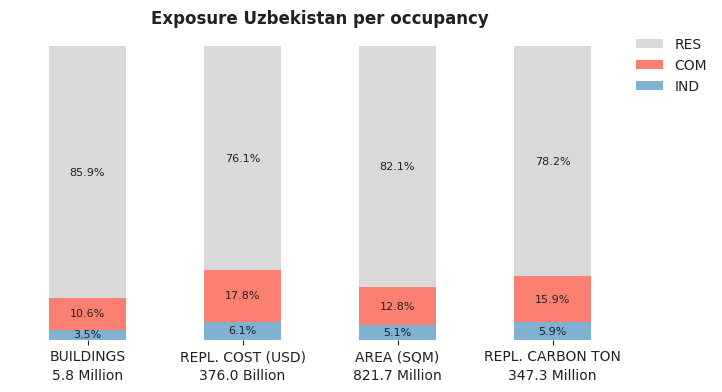 National exposure by occupancy class