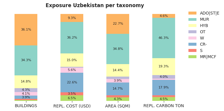 National exposure by taxonomy