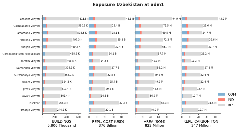 Subnational exposure by occupancy class