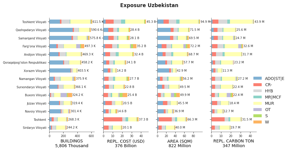 Subnational exposure by taxonomy
