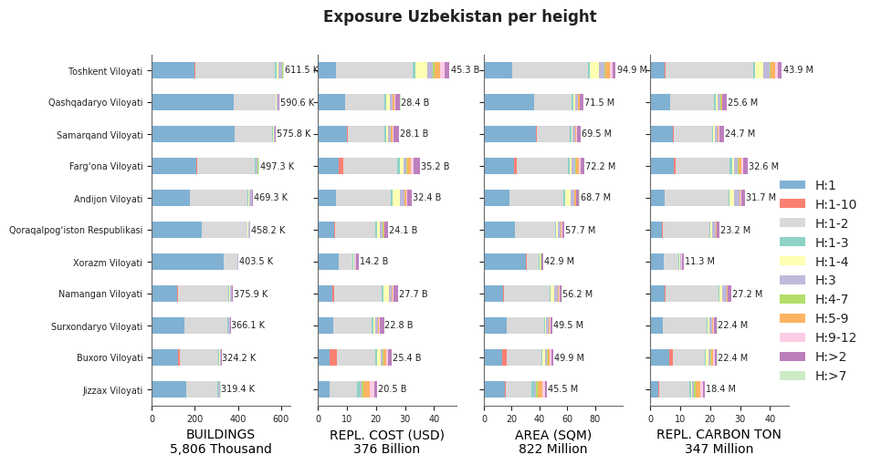 Building height profile