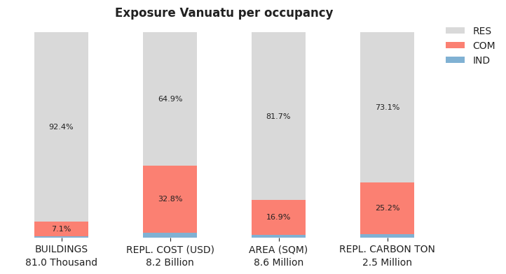 National exposure by occupancy class