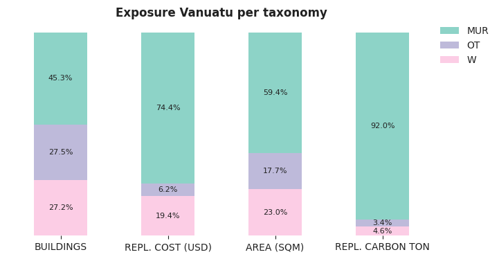 National exposure by taxonomy
