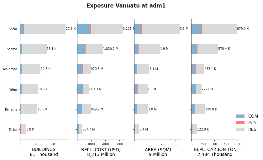 Subnational exposure by occupancy class