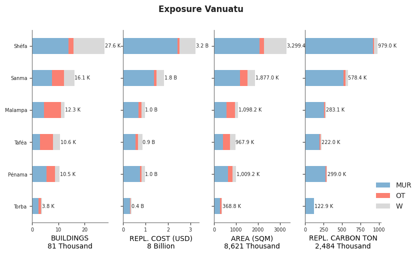 Subnational exposure by taxonomy