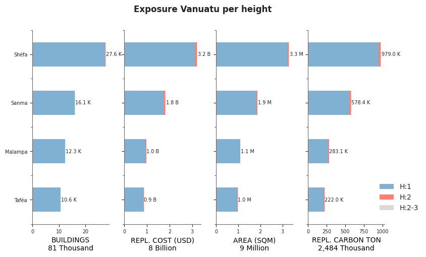Building height profile