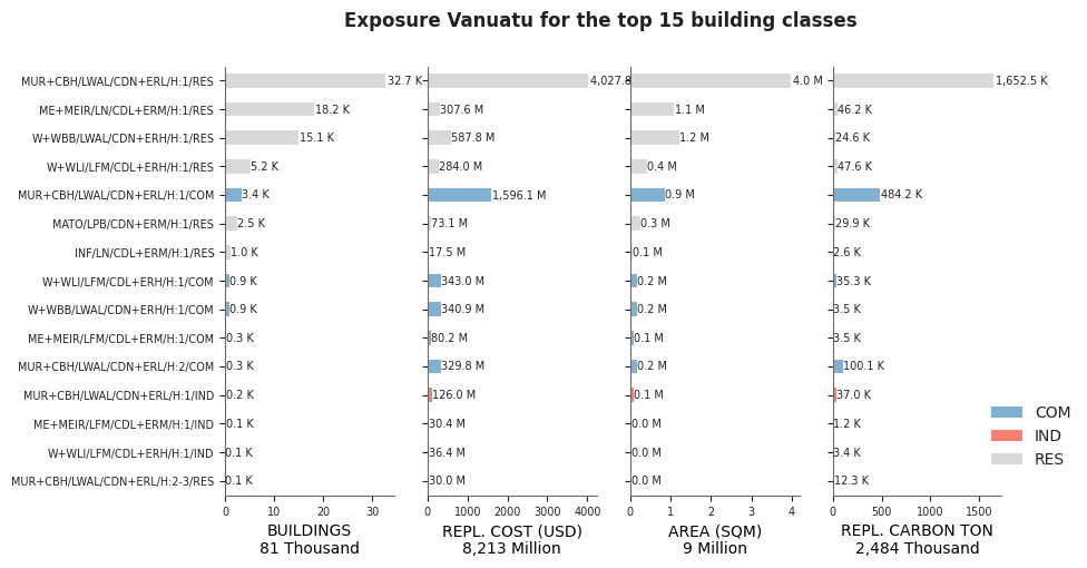 Exposure by taxonomy classes