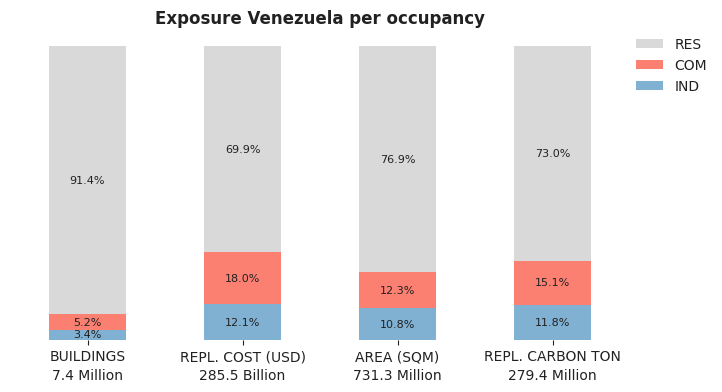National exposure by occupancy class