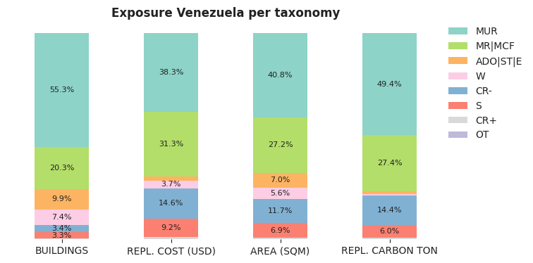National exposure by taxonomy