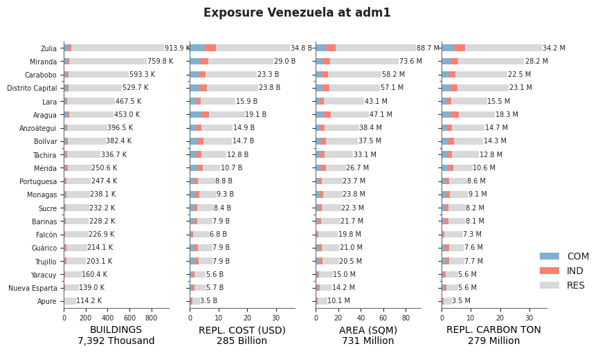 Subnational exposure by occupancy class