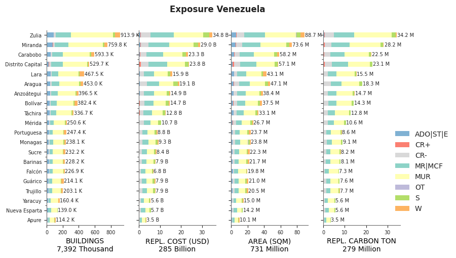 Subnational exposure by taxonomy