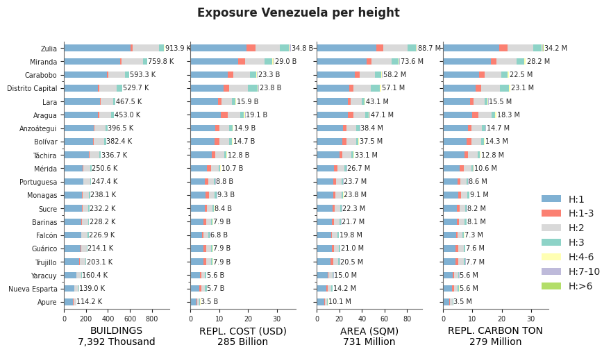 Building height profile