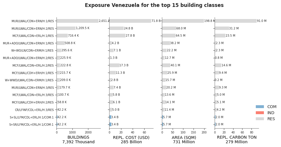 Exposure by taxonomy classes