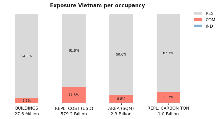 National exposure by occupancy class