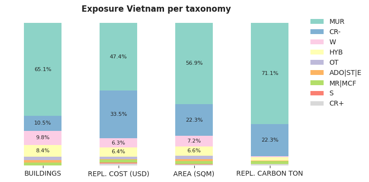 National exposure by taxonomy