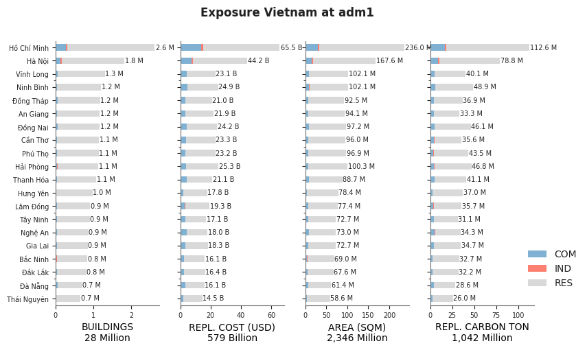 Subnational exposure by occupancy class