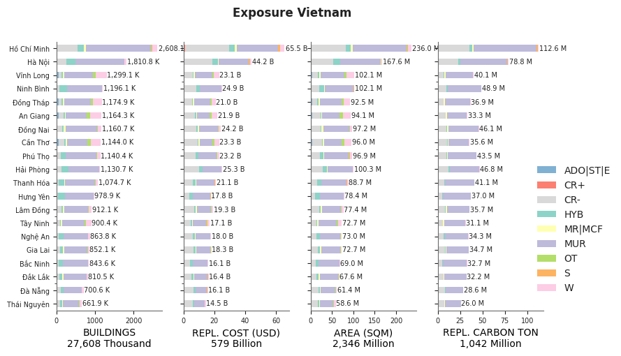 Subnational exposure by taxonomy