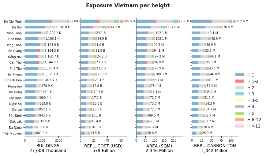 Building height profile