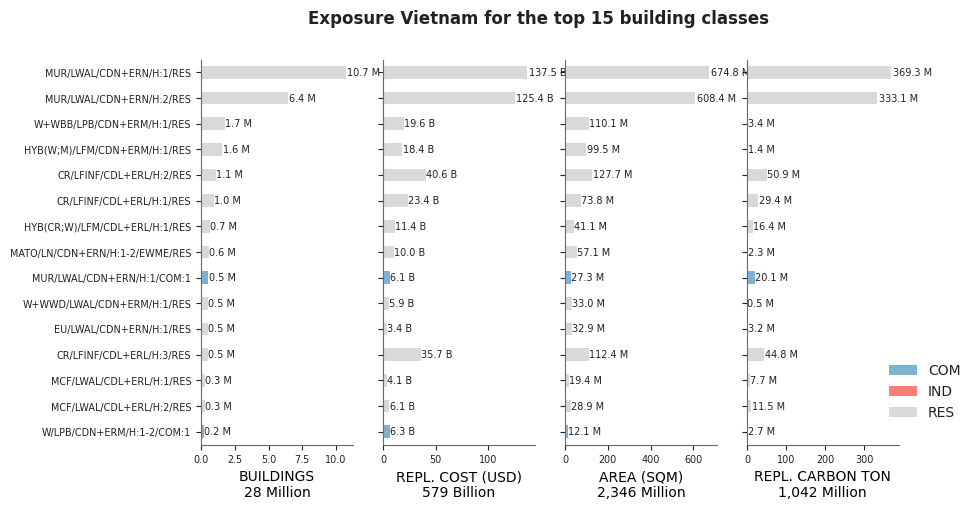 Exposure by taxonomy classes