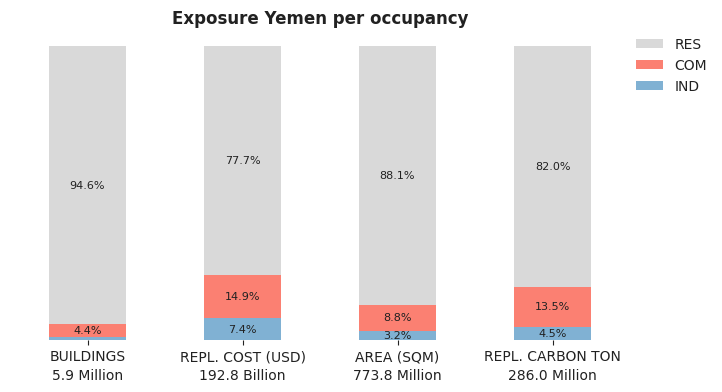 National exposure by occupancy class