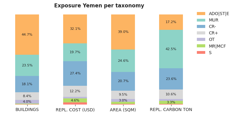 National exposure by taxonomy