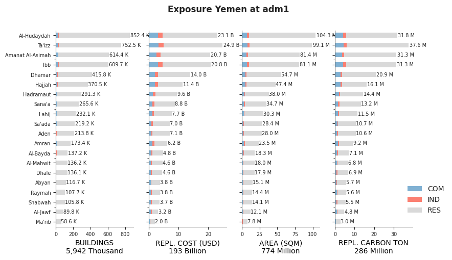 Subnational exposure by occupancy class