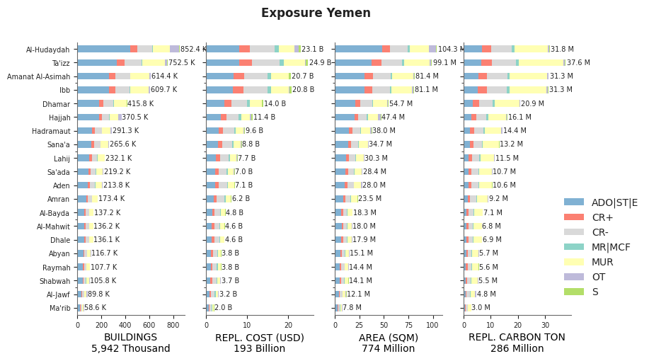 Subnational exposure by taxonomy