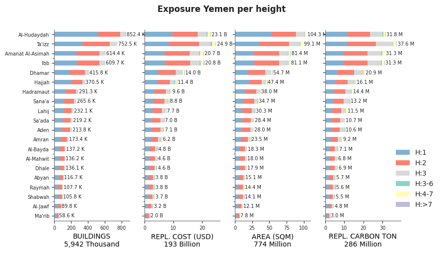Building height profile
