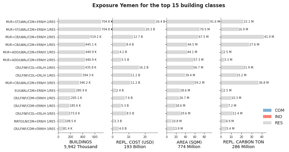 Exposure by taxonomy classes